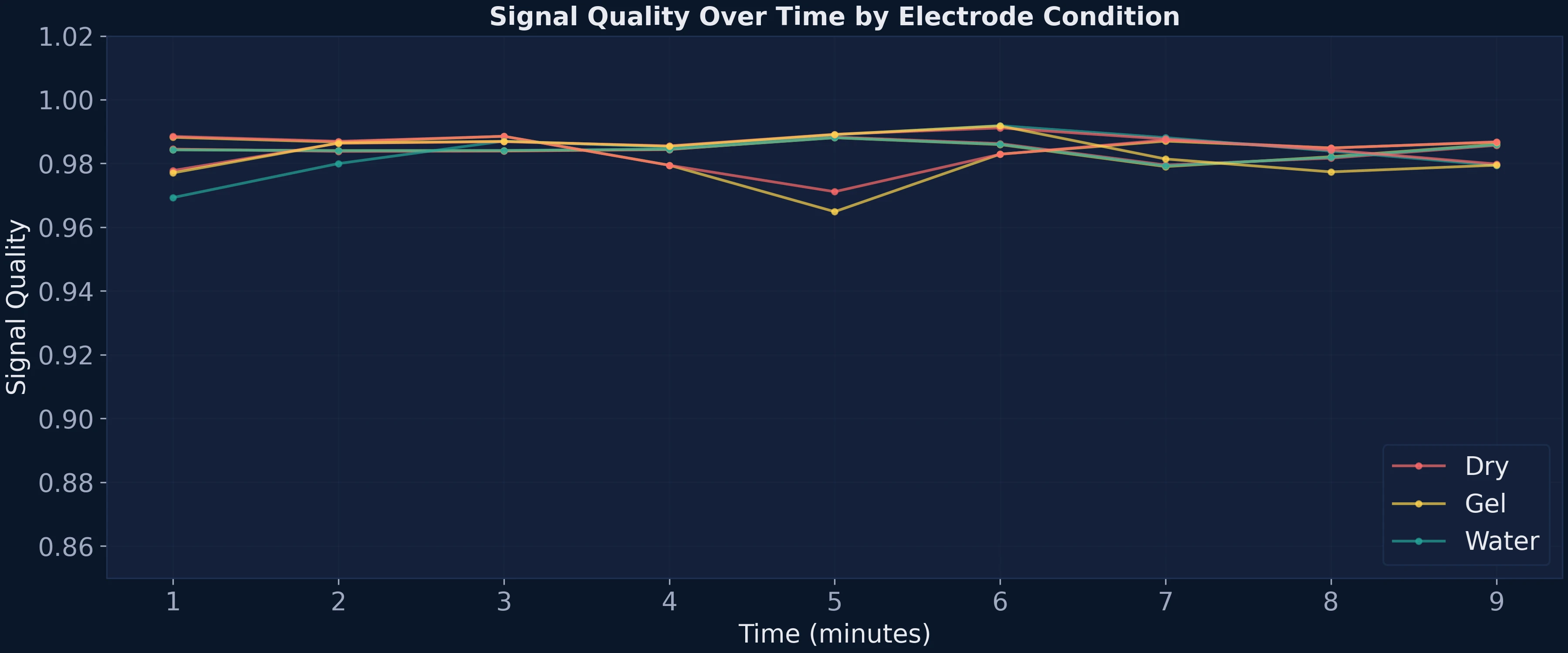 Liniendiagramm, das die Signalqualit&auml;t &uuml;ber die Zeit f&uuml;r alle Elektrodenbedingungen zeigt. Alle Linien bleiben von der ersten Minute an &uuml;ber 0,97, ohne Aufw&auml;rmrampe.